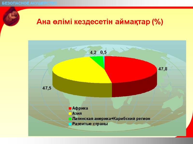 БЕЗОПАСНОЕ АКУШЕРСТВО Ана өлімі кездесетін аймақтар (%)